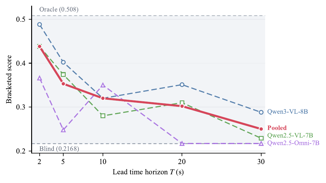 Anticipation quality against lead time