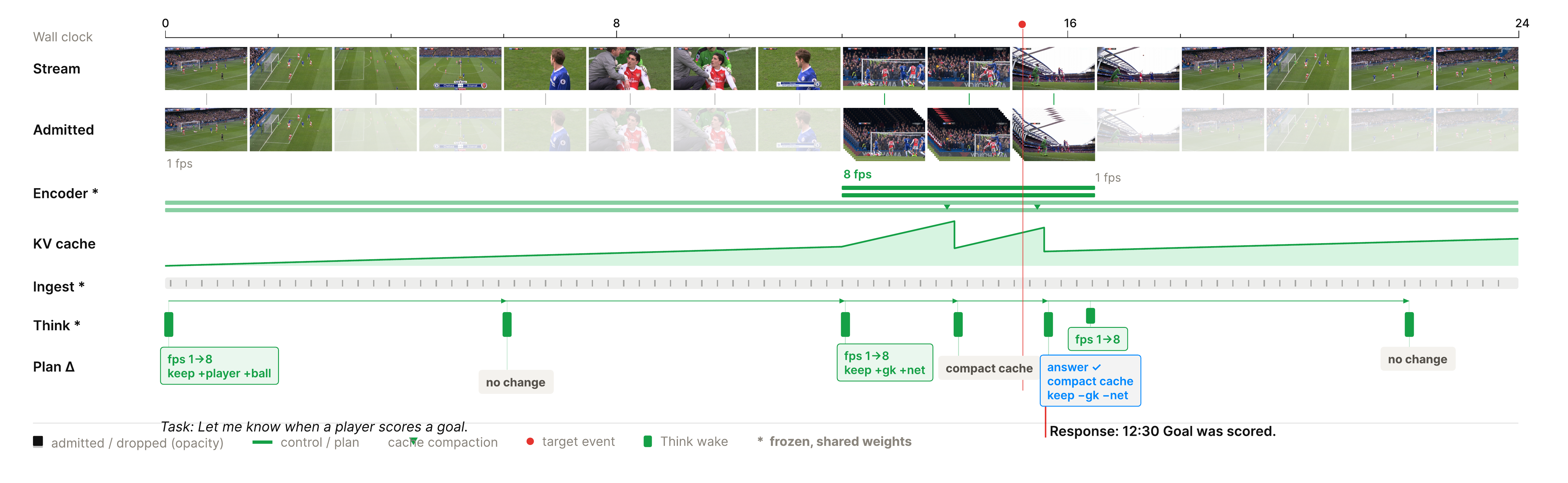 Foresight dynamic behavior on one stream